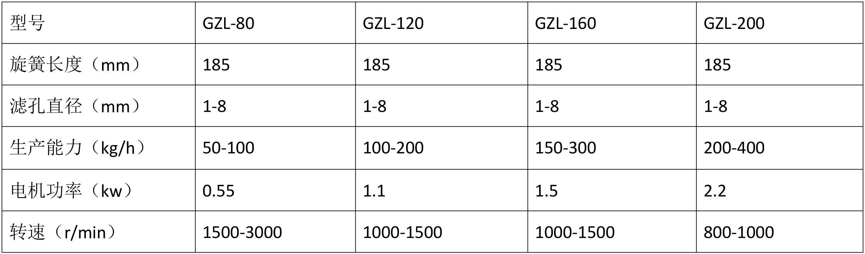 快速整粒機(jī)技術(shù)參數(shù)